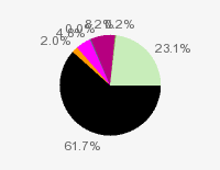 Pie chart: in table form below