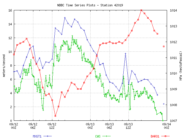 Wind/pressure plot from station 42019