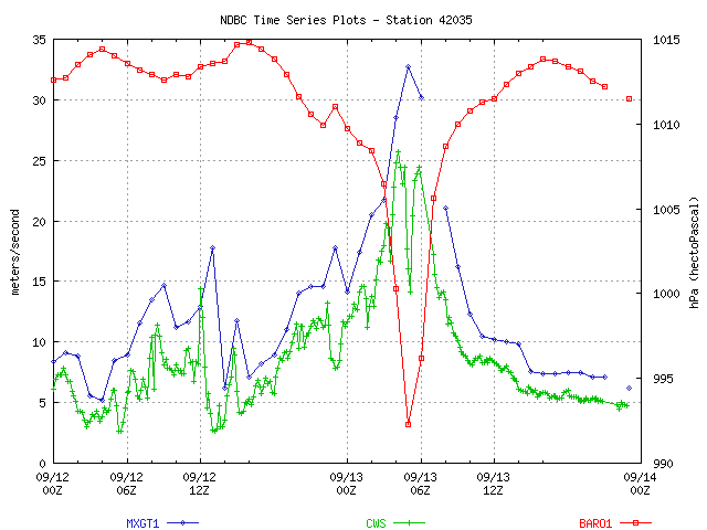 Wind/pressure plot from station 42035