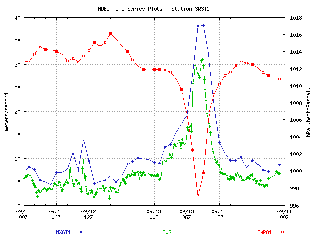 Wind/pressure plot from station SRST2