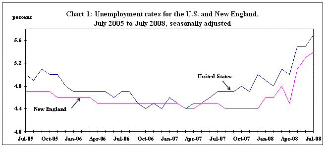 Chart 1: Unemployment rates for the U.S. and New England, 
July 2005 to July 2008, seasonally adjusted