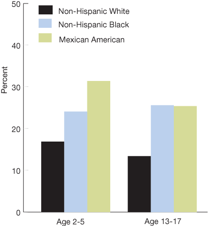 Figure 4.28. Children ages 2-5 and 13-17 with untreated dental caries, by race/ethnicity (top) and income (bottom), 1999-2002