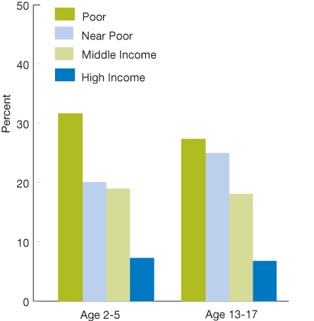 Figure 4.28. Children ages 2-5 and 13-17 with untreated dental caries, by race/ethnicity (top) and income (bottom), 1999-2002