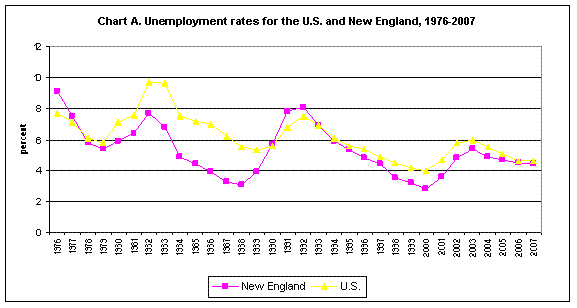 Chart A. Unemployment rates for the U.S. and New England, 1976-2007