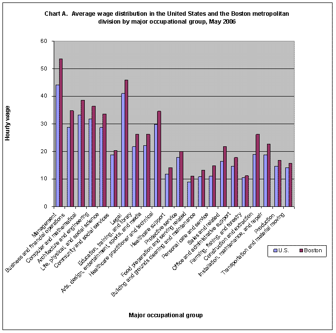 Chart A. Average wage distribution in the United States and Boston metropolitan division by major occupational group, May 2006