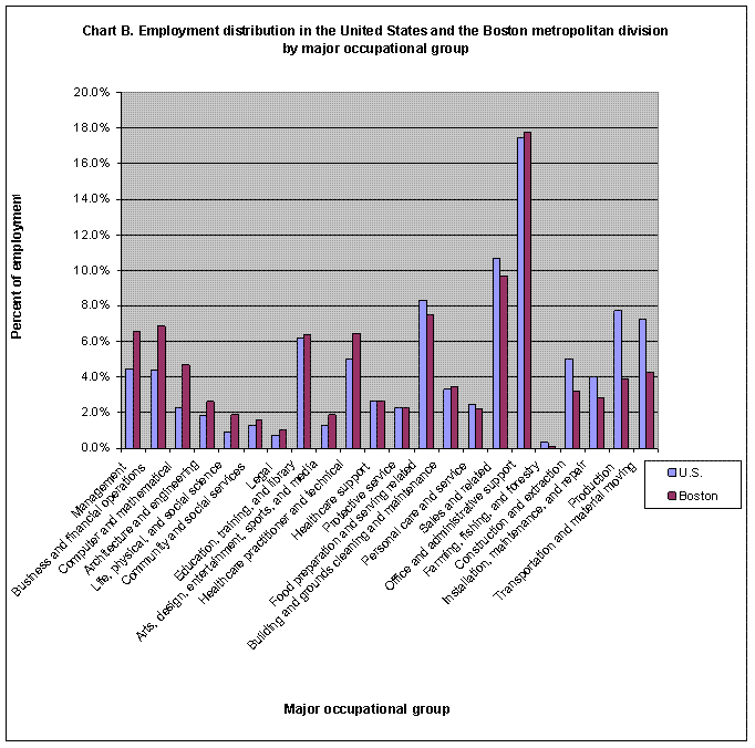 Chart B. Employment distribution in the United States and Boston metropolitan division by major occupational group
