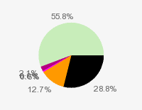 Pie chart: in table form below