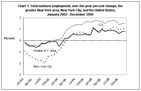 Chart A. Total nonfarm employment, over-the-year percent change, the greater New York area, New York City, and the United States, November 2004-October 2007