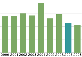 Bar chart: in table form below