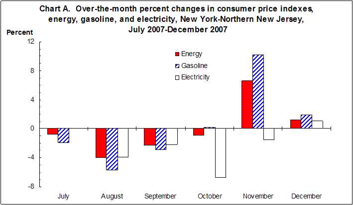 Chart A. Over-the-year percent changes in consumer price indexes, energy, gasoline, and electricity, New York-Northern New Jersey, July 2007-December 2007