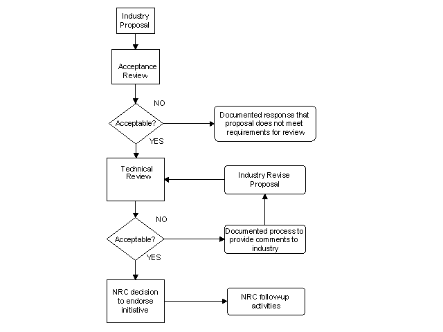 Conceptual Evaluation Process