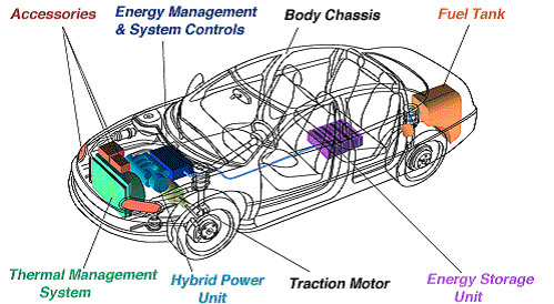 Model displaying the configuration of hybrid electric vehicle components including: Accessories, Energy Management and system controls, body/chassis, fuel tank, thermal management system, hybrid power unit, traction motor, and energy storage unit.