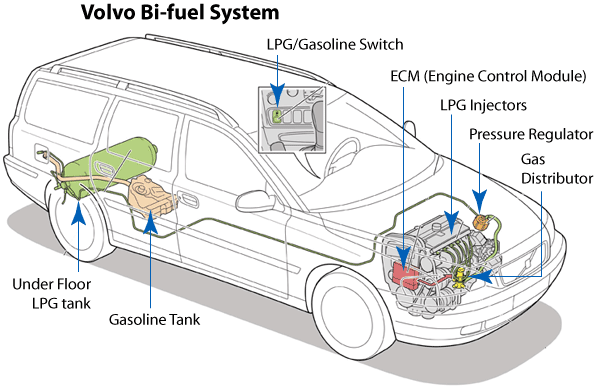 Schematic of a Volvo bi-fuel propane (LPG) fueling system showing various components. An LPG tank and a gasoline tank are under the floor at the rear of the vehicle. A line connects the fuel tanks to the engine compartment. In the engine compartment are a pressure regulator, gas distributor, LPG injectors, and ECM (engine control module). On the dashboard of the vehicle is an LPG/gasoline switch.