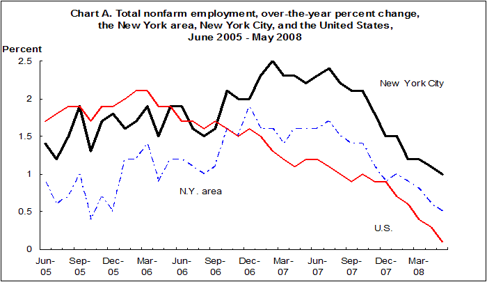 Chart A. Total nonfarm employment, over-the-year percent change, the New York area, New York City, and the United States, June 2005-May 2008