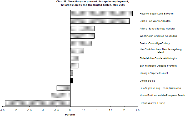 Chart B. Over-the-year percent change in employment, 12 largest areas and the United States, May 2008