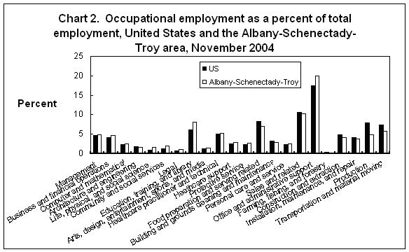 Chart 2. Occupational employment as a percent of total employment, United States and the Albany-Schenectady-Troy area, November 2004