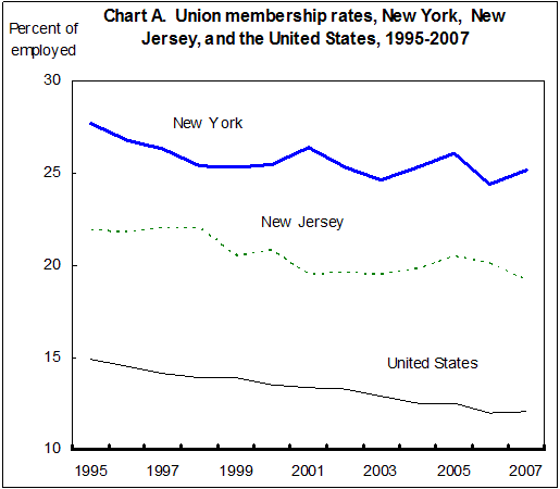 Chart A. Union membership rates, New York, New Jersey, and the United States, 1995-2007