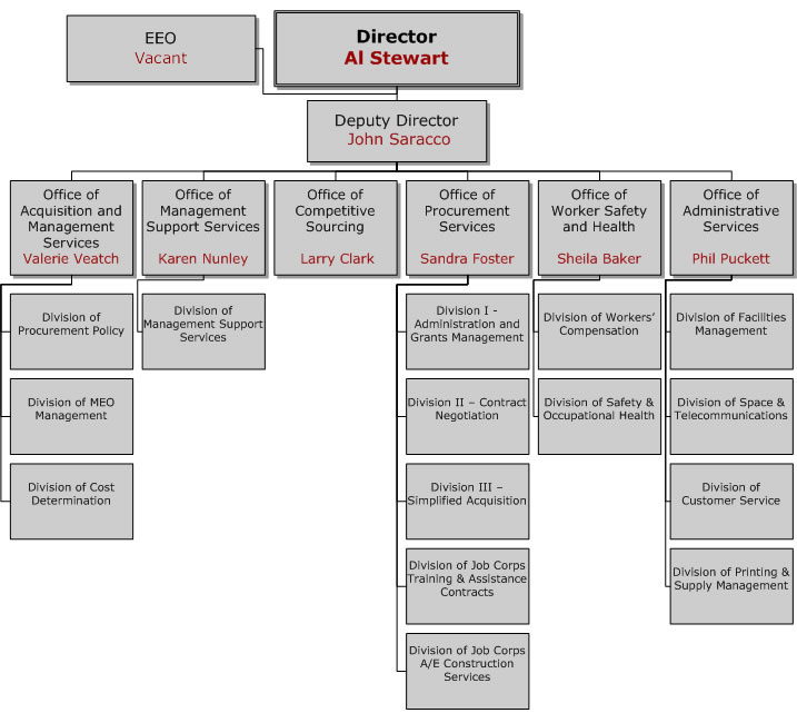 BOC Organizational Chart