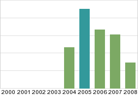 Bar chart: in table form below