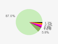 Pie chart: in table form below