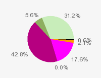 Pie chart: in table form below