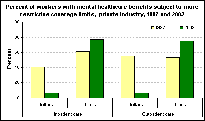 Percent of workers with mental healthcare benefits subject to more restrictive coverage limits,  private industry, 1997 and 2002