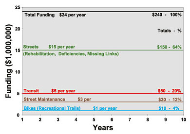 Tax Distribution Graph