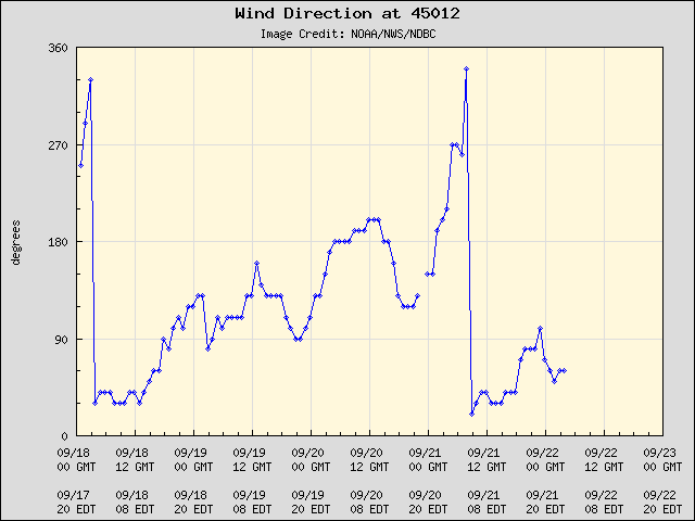 5-day plot - Wind Direction at 45012