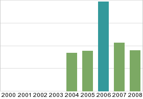 Bar chart: in table form below