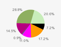 Pie chart: in table form below