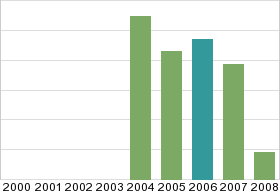 Bar chart: in table form below