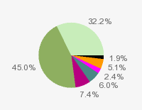 Pie chart: in table form below