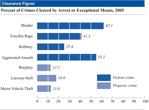 Percent of Crimes Cleared by Arrest or Exceptional Means, 2005