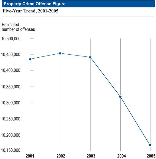Property Crime Offenses, Five-Year Trend, 2001-2005