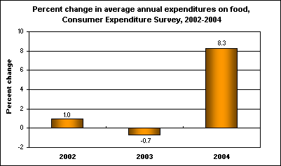 Percent change in average annual expenditures on food,  Consumer Expenditure Survey, 2002-2004