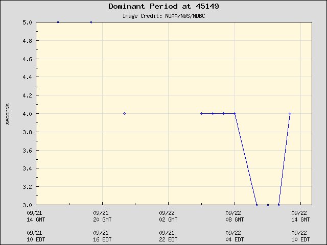 24-hour plot - Dominant Period at 45149