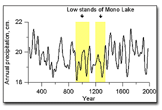 Intense extended droughts between 400 and 1500 AD.