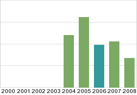 Bar chart: in table form below