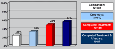 Delaware Corrections-Based Therapeutic Community Treatment Continuum % Arrest-Free Since Release at 42-Month Follow-up graph