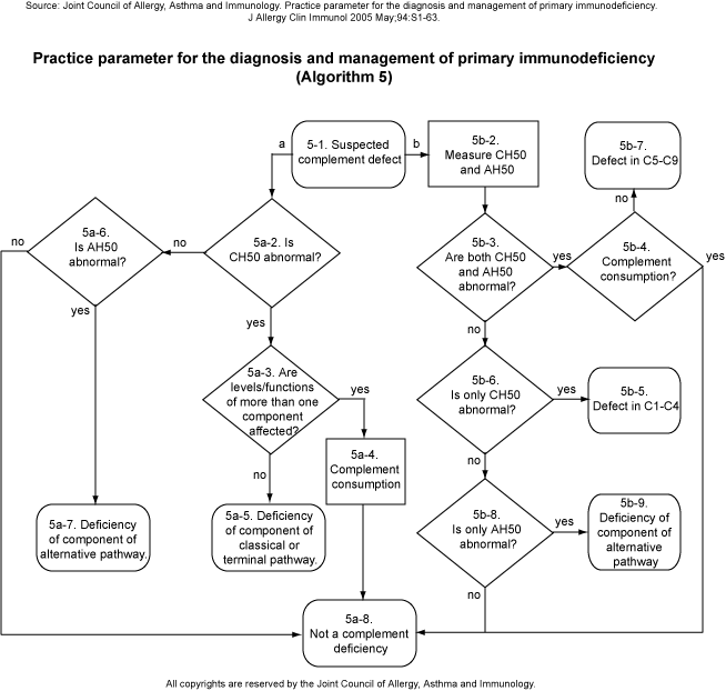 Practice parameter for the diagnosis and management of primary immunodeficiency (Algorithm 5)