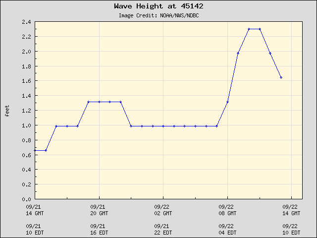 24-hour plot - Wave Height at 45142