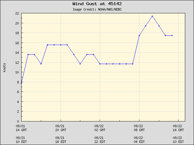 24-hour plot - Wind Gust at 45142