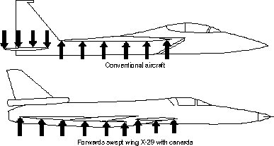 Lift on forward-swept wing