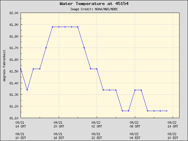 24-hour plot - Water Temperature at 45154