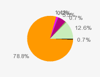 Pie chart: in table form below