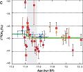 Fig. 1C. d13CH4 in Pakitsoq ice samples