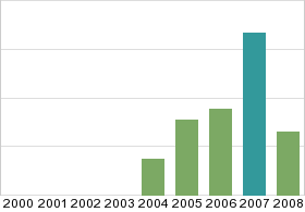 Bar chart: in table form below