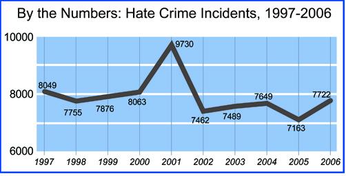 A chart listing total hate crime incidents from 1998 to 2007. Note:  Because agency participation levels vary each year and for other reasons, the FBI does not recommend comparing hate crime statistics from year to year.