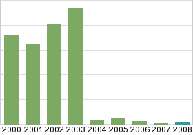 Bar chart: in table form below