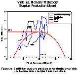 Figure 2a.  Equilibrium state and predicted annuual trajectory of yield and biomass from a Surplus Production Model.